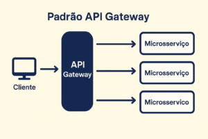 Leia mais sobre o artigo Padrão API Gateway em Microsserviços: Um Guia Completo